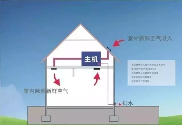 新風除濕系統(tǒng)、家庭新風除濕帶給人們的好處