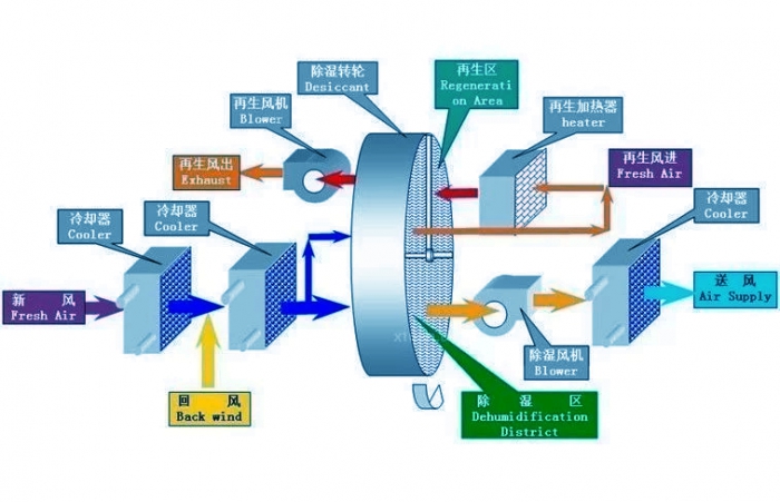 新風(fēng)除濕機為您打造舒適店鋪環(huán)境