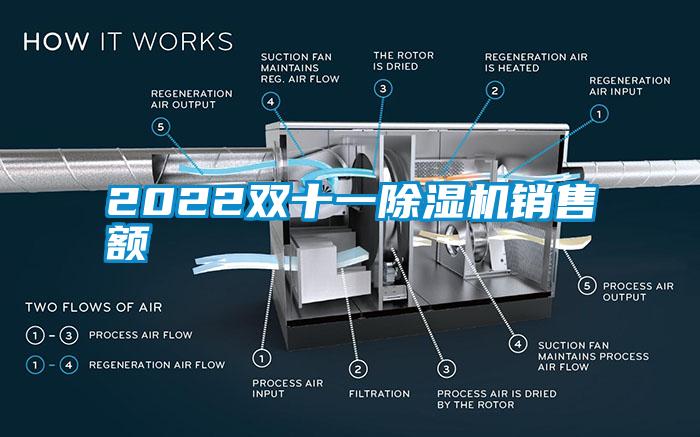 2022雙十一除濕機銷售額