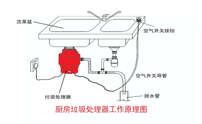 垃圾分類大勢所趨 垃圾處理器能否迎來市場機遇？