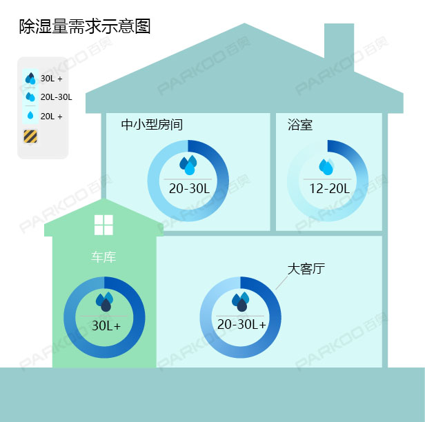 怎么選購適合自己的除濕機(jī)？除濕量的大小