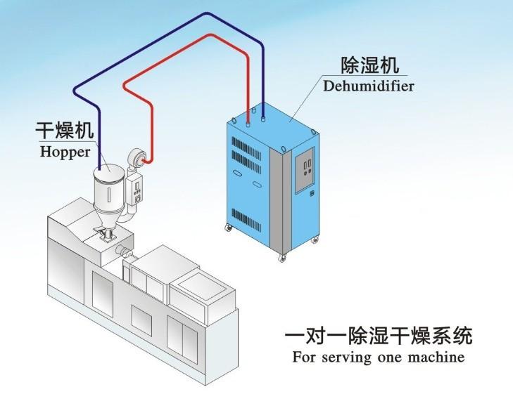 可以遠程操控的工業(yè)除濕機