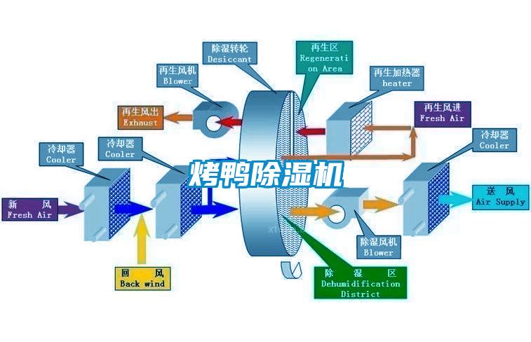 烤鴨除濕機