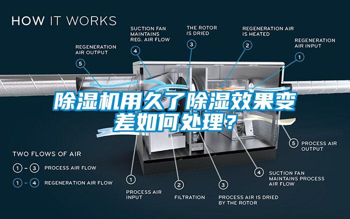 除濕機(jī)用久了除濕效果變差如何處理？