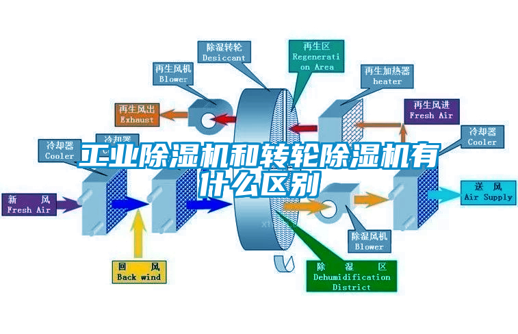 工業(yè)除濕機和轉輪除濕機有什么區(qū)別