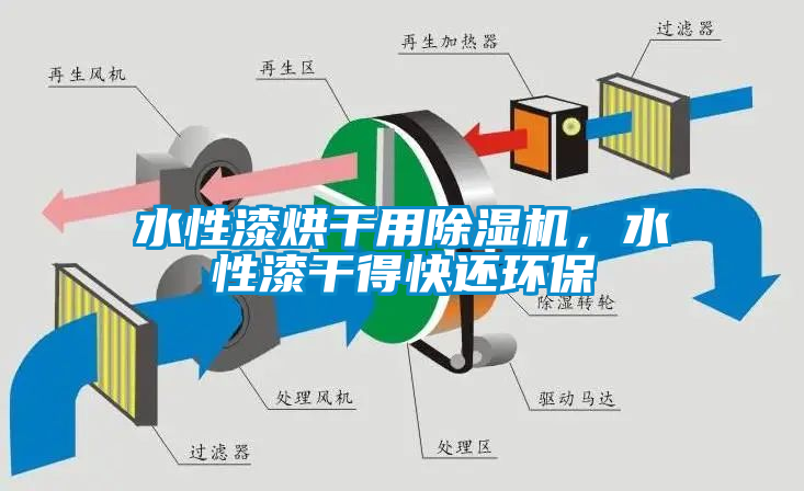 水性漆烘干用除濕機(jī)，水性漆干得快還環(huán)保