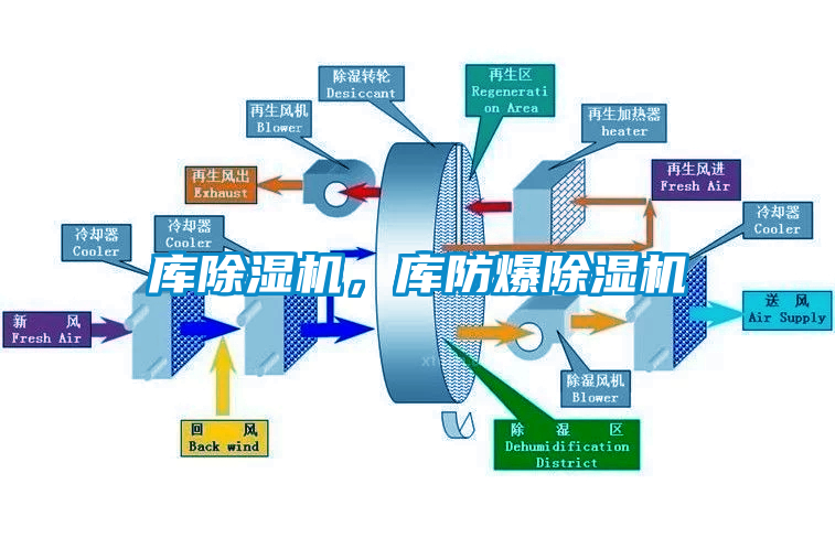 庫(kù)除濕機(jī)，庫(kù)防爆除濕機(jī)