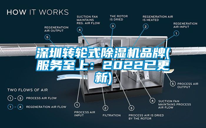 深圳轉(zhuǎn)輪式除濕機品牌(服務(wù)至上：2022已更新)