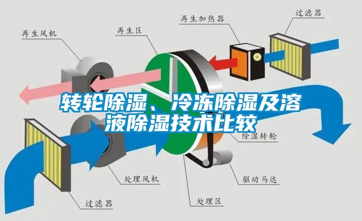 轉(zhuǎn)輪除濕、冷凍除濕及溶液除濕技術(shù)比較