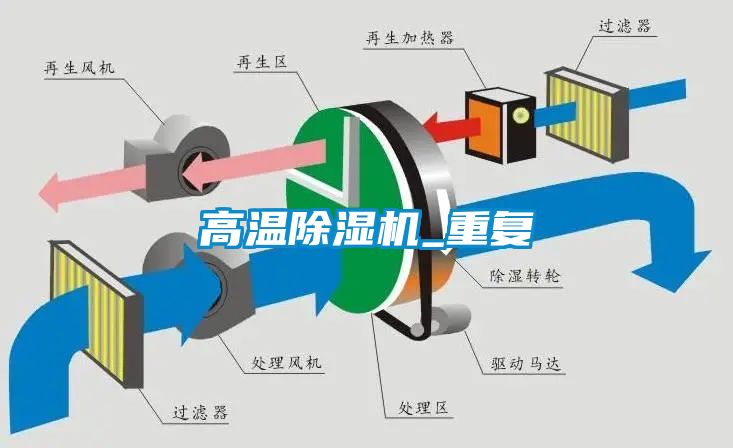 高溫除濕機(jī)_重復(fù)