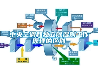 知識百科中央空調(diào)和獨立除濕劑工作原理的區(qū)別