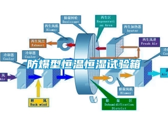 知識百科防爆型恒溫恒濕試驗箱