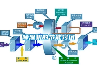 企業(yè)新聞除濕機(jī)的節(jié)能竅門